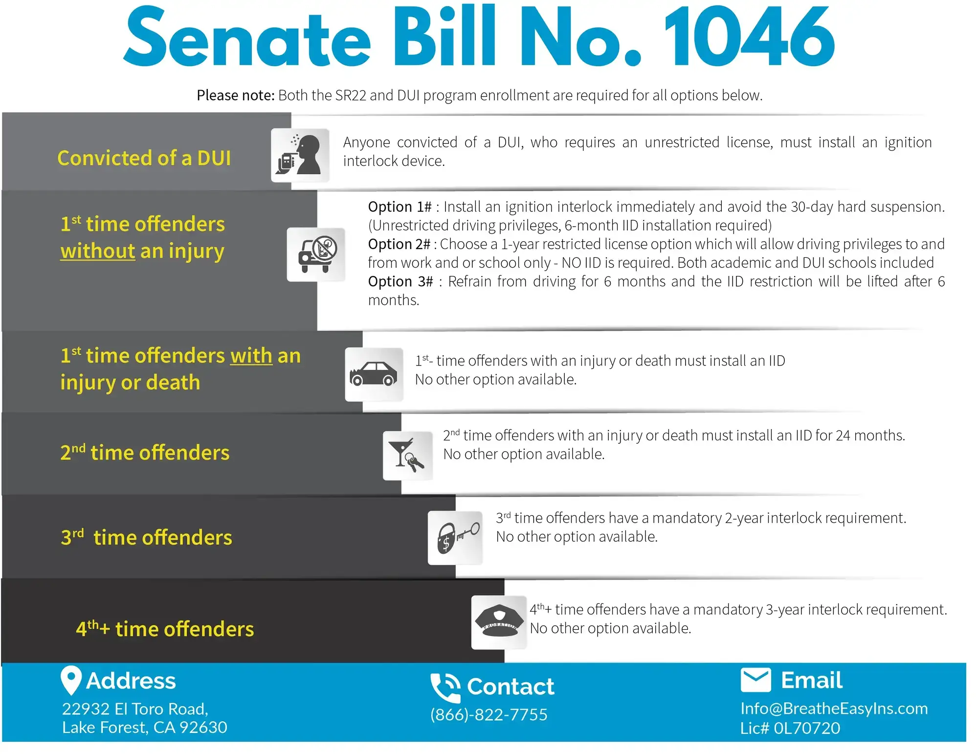 Infographic detailing Senate Bill No. 1046, which mandates ignition interlock devices for DUI offenders